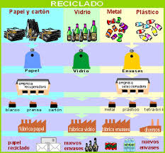 cuidadosamente patrulla tonto PROCESO DE RECICLAJE – ASREM